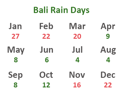 Bali Rainfall Chart days per month